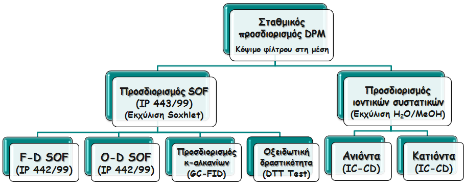 Σχήμα 4-4: Συνοπτικό διάγραμμα εκτέλεσης χημικών αναλύσεων Εκχύλιση Soxhlet Για τον προσδιορισμό του SOF χρησιμοποιείται το πρώτο μισό των φίλτρων.