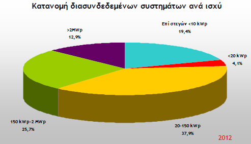 Ανανεώσιµες Πηγές Ενέργειας στα κτίρια - Φωτοβολταϊκά http://www.helapco.gr/ims/file/market_st atistics/pv-stats_greece_2012.