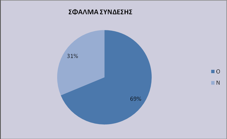 ΓΡΑΦΗΜΑ 6 ΔΥΑΤΤΗΤΑ DOWNLOAD (ΧΩΡΙΣ LOG IN) Όπως φαίνεται από το γράφημα ΓΡΑΦΗΜΑ 6: Το 71% δείγματος δεν έχει καθόλου διαθέσιμο υλικό για