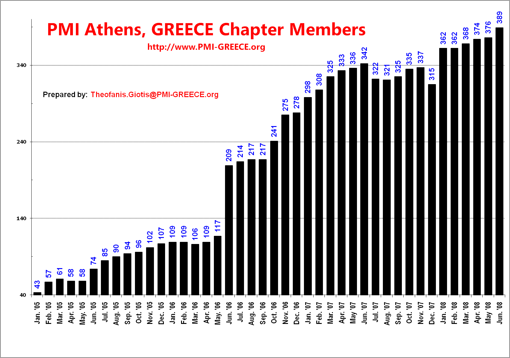 Όταν ξεκίνησε η προσπάθεια ενεργοποίησης του PMI-GREECE το 2004, μια χούφτα ανθρώπων πίστεψε ότι η δημιουργία επιστημονικού σωματείου στην Ελλάδα ήταν εφικτή και ενδεδειγμένη.