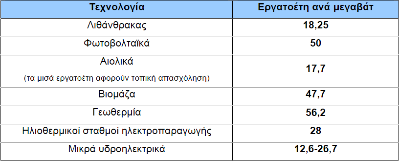 29 Πίνακας 2.8 Ο παραπάνω πίνακας συγκρίνει τις θέσεις εργασίας ανά τεχνολογία 2.1.4 Δομή και παραδείγματα υπολογισμών Τι είναι και πως λειτουργούν τα φωτοβολταϊκά πάνελ.