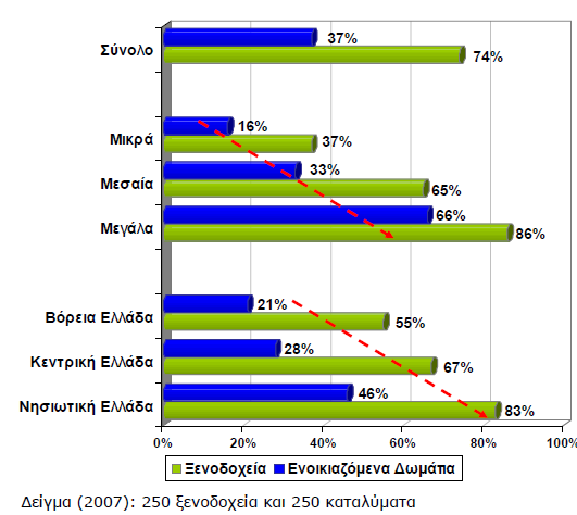 Γπάθημα 7: Πνζνζηηαία θαηαλνκή ηνπξηζηηθψλ θαηαιπκάησλ πνπ ρξεζηκνπνηνχλ ΤΔΠ ζηελ Διιάδα Πηγή: Παξαηεξεηήξην γηα ηελ Κνηλσλία ηεο Πιεξνθνξίαο, «Μειέηε δηείζδπζεο ηερλνινγηψλ πιεξνθνξηθήο θαη