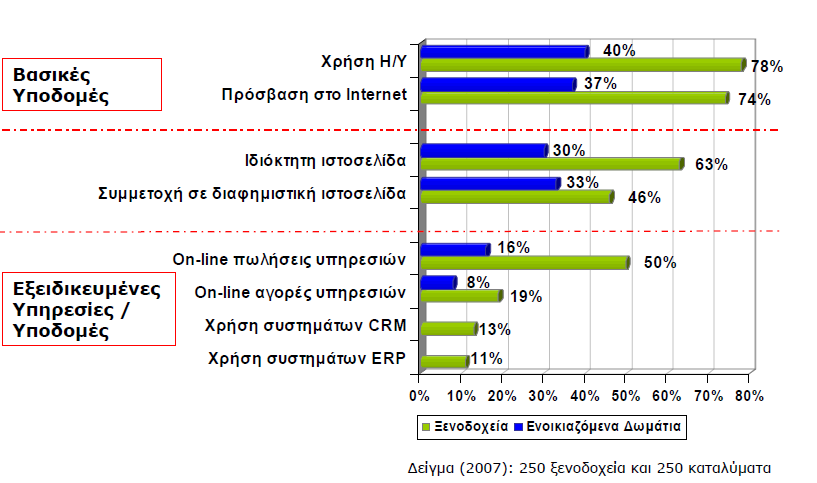 ζχγθξηζε κε ηα ελνηθηαδφκελα δσκάηηα, ηφζν ζε βαζηθέο ππνδνκέο (π.ρ. ρξήζε Η/Υ), φζν θαη ζε εμεηδηθεπκέλεο ππεξεζίεο θαη εθαξκνγέο.