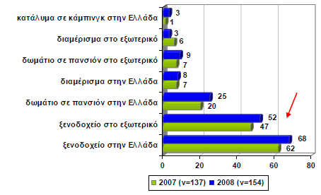 Δηδηθφηεξα φζνλ αθνξά ζηα μελνδνρεία ηεο Αζήλαο, έξεπλα πνπ δηελεξγήζεθε ην 2004 έδεημε φηη ηα μελνδνρεία ηεο Αζήλαο, φπσο θαη ηα μελνδνρεία ηεο ππφινηπεο Διιάδαο ρξεζηκνπνηνχλ κφλν έλα κέξνο ησλ