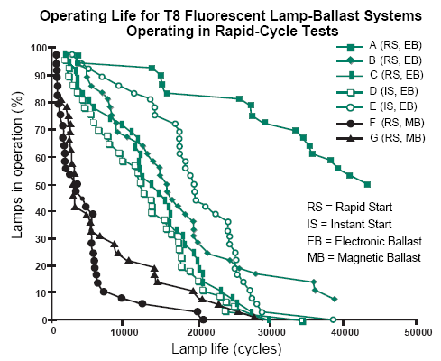 Εικόνα 6.5 Oι κατασκευαστές λαμπτήρων φθορισμού υποστηρίζουν ότι η ονομαστική διάρκεια ζωής επιτυγχάνεται όταν ο λαμπτήρας συνεργάζεται με συγκεκριμένα μοντέλα μπάλλαστ.