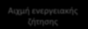 Η εποχικότητα του τουρισμού: Πολλαπλώς δύσκολο σημείο 100,0 90,0 80,0 70,0 68,2 83,0 89,9 73,4 Αιχμή