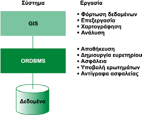 Ελεγχόµενη ενηµέρωση, που εξασφαλίζει την οργανωµένη υλοποίηση ενηµερώσεων στα δεδοµένα από πολλούς χρήστες ταυτόχρονα Αντίγραφα ασφαλείας, µε εργαλεία που αποθήκευσης ασφαλείας και ανάκτησης