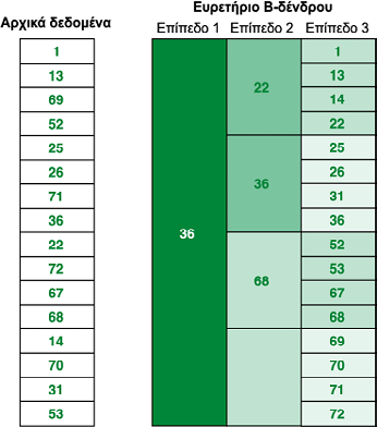 Στο φυσικό µοντέλο δεν αποθηκεύονται αρχέτυπες οντότητες αλλά αυτούσια όλη η γεωµετρία του κάθε αντικειµένου.