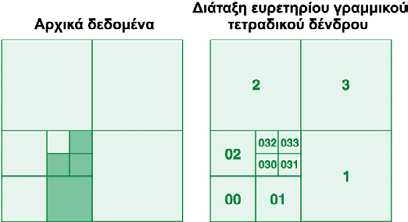 Ένα ευρετήριο (index) βάσης δεδοµένων είναι µία ιδιαίτερη αναπαράσταση των πληροφοριών ενός αντικειµένου, η οποία βελτιώνει τις αναζητήσεις Τα ευρετήρια σε ένα Σ Β µπορούν να έχουν διάφορες µορφές,