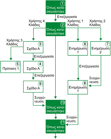 Συναλλαγές Προκειµένου να διατηρείται η ασφάλεια και ποιότητα της βάσης δεδοµένων, κάθε τέτοια µεταβολή σε αρχεία και βάσεις δεδοµένων αντιµετωπίζεται ως «συναλλαγή» (transaction) η οποία