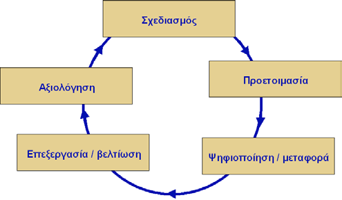 4. Συλλογή Δεδομένων, Πηγές & Εισαγωγή τους σε GIS Η διαδικασία της συλλογής και της εισαγωγής των γεωγραφικών δεδοµένων είναι από τις πιο χρονοβόρες, ακριβές αλλά ταυτόχρονα και πιο σηµαντικές