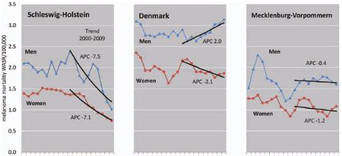 Cancer 2012 MM mortality* * Age-standardized mortality rate S-H (men) 1998-1999 1.9 1.4 2003-2004 1.