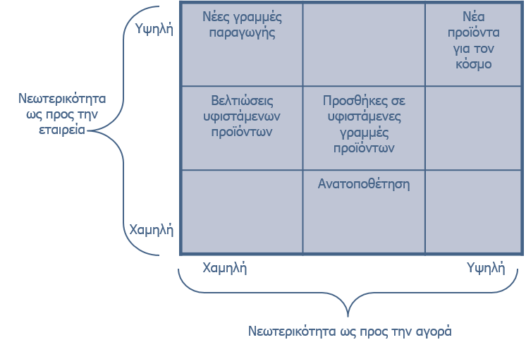 οικονομικής οργάνωσης (ή δικτύου οργανώσεων) με σκοπό το κέρδος ή την ανάπτυξη σε περιβάλλον ρίσκου και αβεβαιότητας».