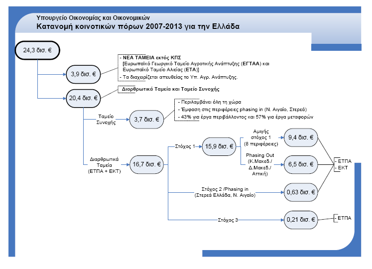 Ταμείο (ΕΚΤ), το Ταμείο Συνοχής και από το Ελληνικό Κράτος με τα αρμόδια Υπουργεία και τέλος, από Ιδιωτική Χρηματοδότηση.