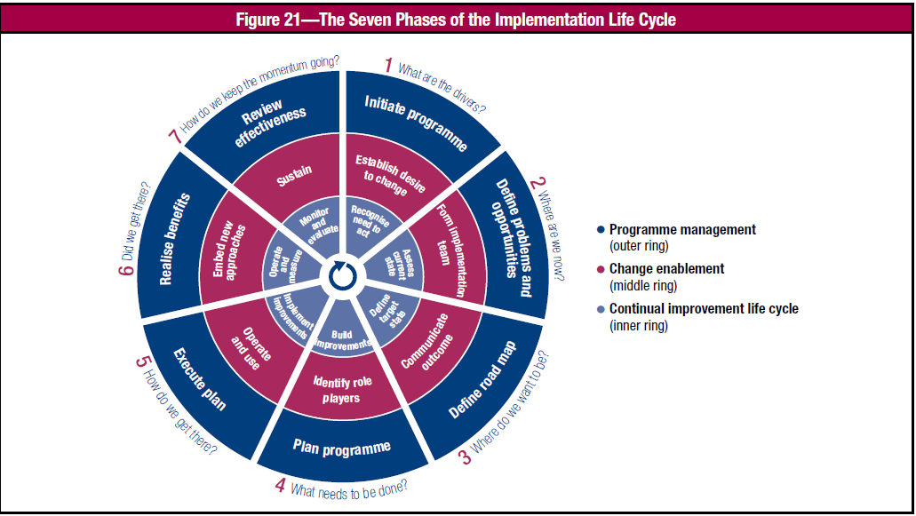 6. Σε Τροχιά CobiT COBIT 5 for Information Security Η διασφάλιση της ασφάλειας των πληροφοριών αποτελεί ακρογωνιαίο λίθο των επιχειρησιακών λειτουργιών των οργανισμών μέσω των οποίων θα πρέπει να