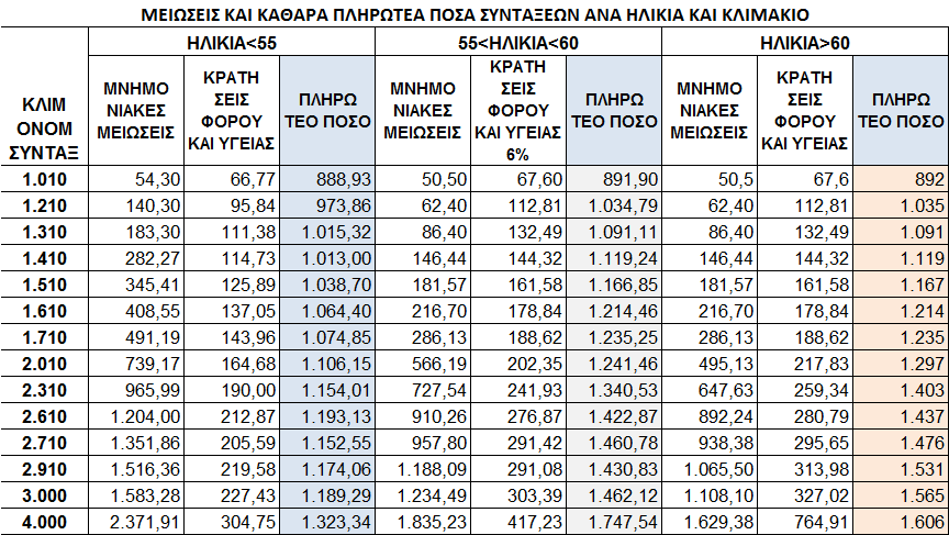 Τα οικονομικά του Συνταξιοδοτικού Συστήματος: Κύριων και Επικουρικών.