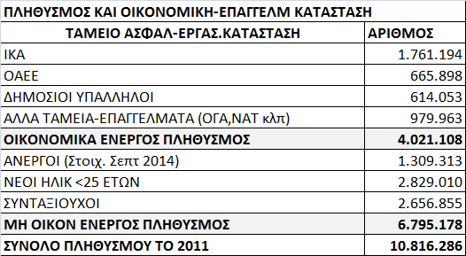 Με βάση την Έκθεση του ΗΛΙΟΣ Σεπτεμβρίου 2014 το σύνολο των συνταξιούχων είναι 2.655.890.