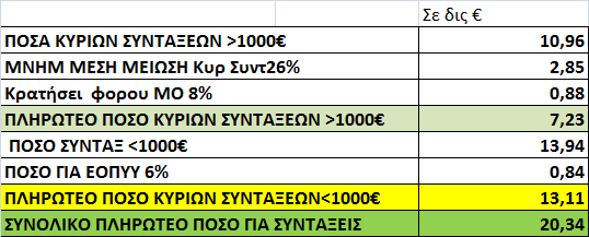 Οι εκροές αυτές είναι οι μικτές δηλαδή χωρίς να αφαιρεθούν οι παρακρατήσεις φόρου, υγείας και οι μνημονιακές μειώσεις.