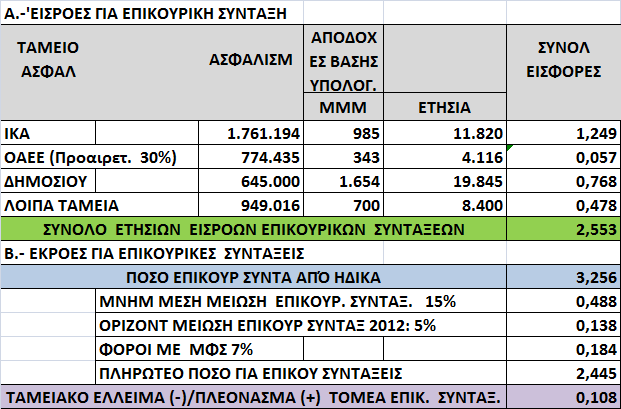 Πίνακας 8 :Εισροές Εκροές τομέα Επικουρικών Συντάξεων (ΕΣ). Και για τον τομέα των ΕΣ οι υπολογισμοί έγιναν σε συντηρητική βάση.