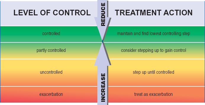 2006 Control-driven