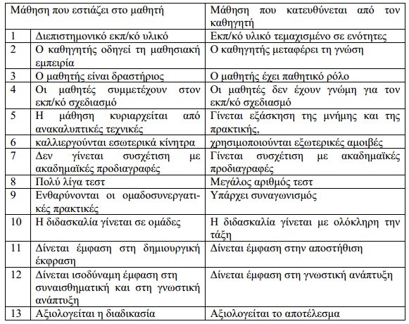 Πίνακας 4: Σύγκριση παραδοσιακών μεθόδων με σύγχρονων (Ανακτήθηκε από: http://de.teikav.edu.gr/dinfo/pdf/chapter4.pdf) 3.4.2 Συνεργατική μάθηση Η συνεργατική μάθηση (CSCL computer supported collaborative learning) αναφέρεται στην δημιουργία ομάδων εργασίας για την ολοκλήρωση ενός έργου.