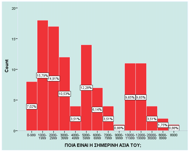 8η ερώτηση: Ποιο είναι το έτος κατασκευής του αυτοκινήτου σας; Στο παρακάτω σχήμα μπορεί να διακριθεί ότι τα περισσότερα αυτοκίνητα κατασκευάστηκαν από το 2001-2005 με 45,13%, στη συνέχεια είναι