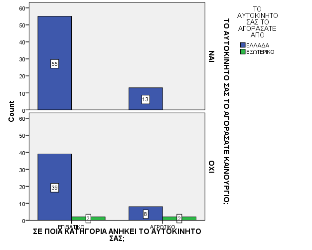 14η-15η ερώτηση: Το αυτοκίνητο σας οδηγείται και από άτομο ηλικίας μικρότερης των 23 ετών; και Το αυτοκίνητο σας οδηγείται και από άτομο με δίπλωμα οδήγησης που εκδόθηκε τους τελευταίους 12 μήνες;