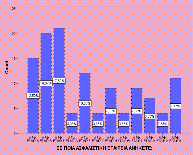 17η ερώτηση: Ποιο είναι το ετήσιο κόστος της ασφάλισής σας; Στην συγκεκριμένη ερώτηση βλέπουμε ότι τα περισσότερα άτομα δηλαδή 57 και ποσοστό 47,5% απάντησαν από 200-299.