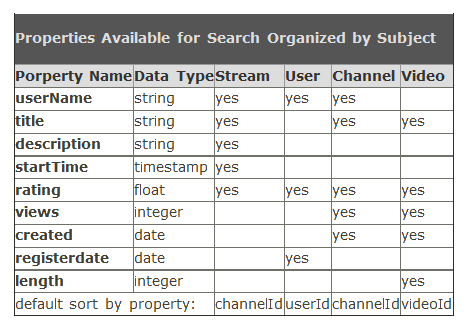 ζηελ SQL : targetproperty > 'targetvalue' format Ναη xml, json php, html limit page Πξναηξεηηθ ή Πξναηξεηηθ ή ε κνξθή ηεο εμφδνπ int Μέγηζηνο αξηζκφο εγγξαθψλ αλά ζειίδα (κέρξη 100).