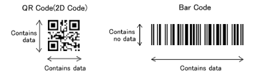 Εικόνα 5: Σύγκριση ανάγνωσης δεδομένων τυπικού barcode και ενός QR Code (DensoWave, 20