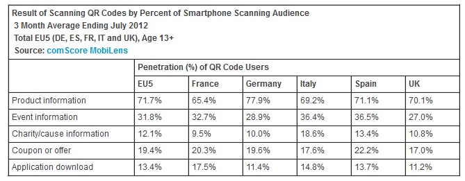 Πίνακας 3: Ποσοστά χρηστών smartphones που κάνουν χρήση QR codes στις 5 πιο ανεπτυγμένες χώρες της Ευρώπης (www.comscore.