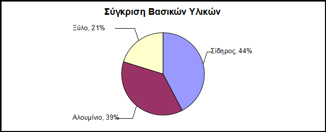 Καηαγξαθή ησλ απνηειεζκάησλ ηελ πιεηνλφηεηα ησλ θαηαζθεπψλ ζπλαληψληαη θαη επηκέξνπο ζηνηρεία άιισλ πιηθψλ φπσο ζθειεηνί, βίδεο θιπ, θπξίσο κεηαιιηθά, πιαζηηθά θαη μχιηλα.