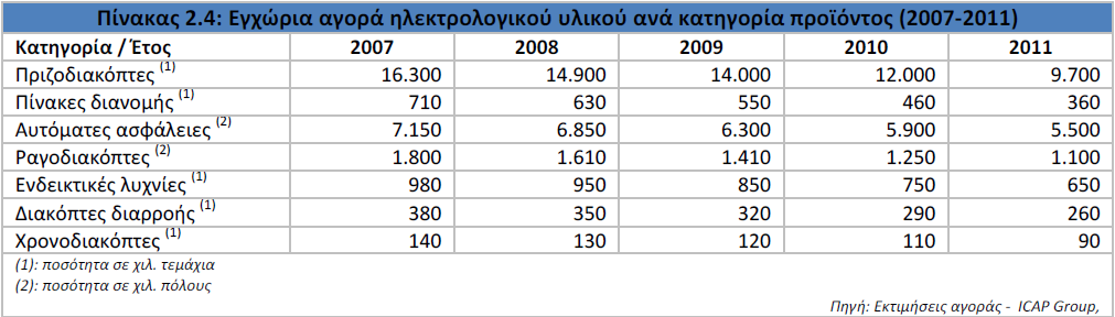 πλνιηθά ηελ ηειεπηαία πεληαεηία, ε νηθνδνκηθή δξαζηεξηφηεηα θαηέγξαςε πηψζε 54,5% κε βάζε ηελ επηθάλεηα θαη πηψζε 56,1% κε βάζε ηνλ φγθν, ην 2010 ζε ζρέζε κε ην 2006.