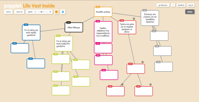 Μετά την ολοκλήρωση των κειμένων, μπορούμε να δώσουμε έναν ημιδομημένο εννοιολογικό χάρτη, χρησιμοποιώντας το Popplet.
