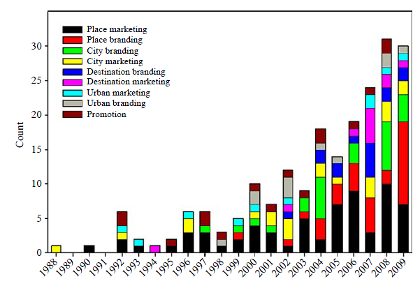 Διάγραμμα 6: Ετικέτες που χρησιμοποιούνται για να περιγράψουν το πεδίο έρευνας του city branding (Lucarelli and Berg, 2011).