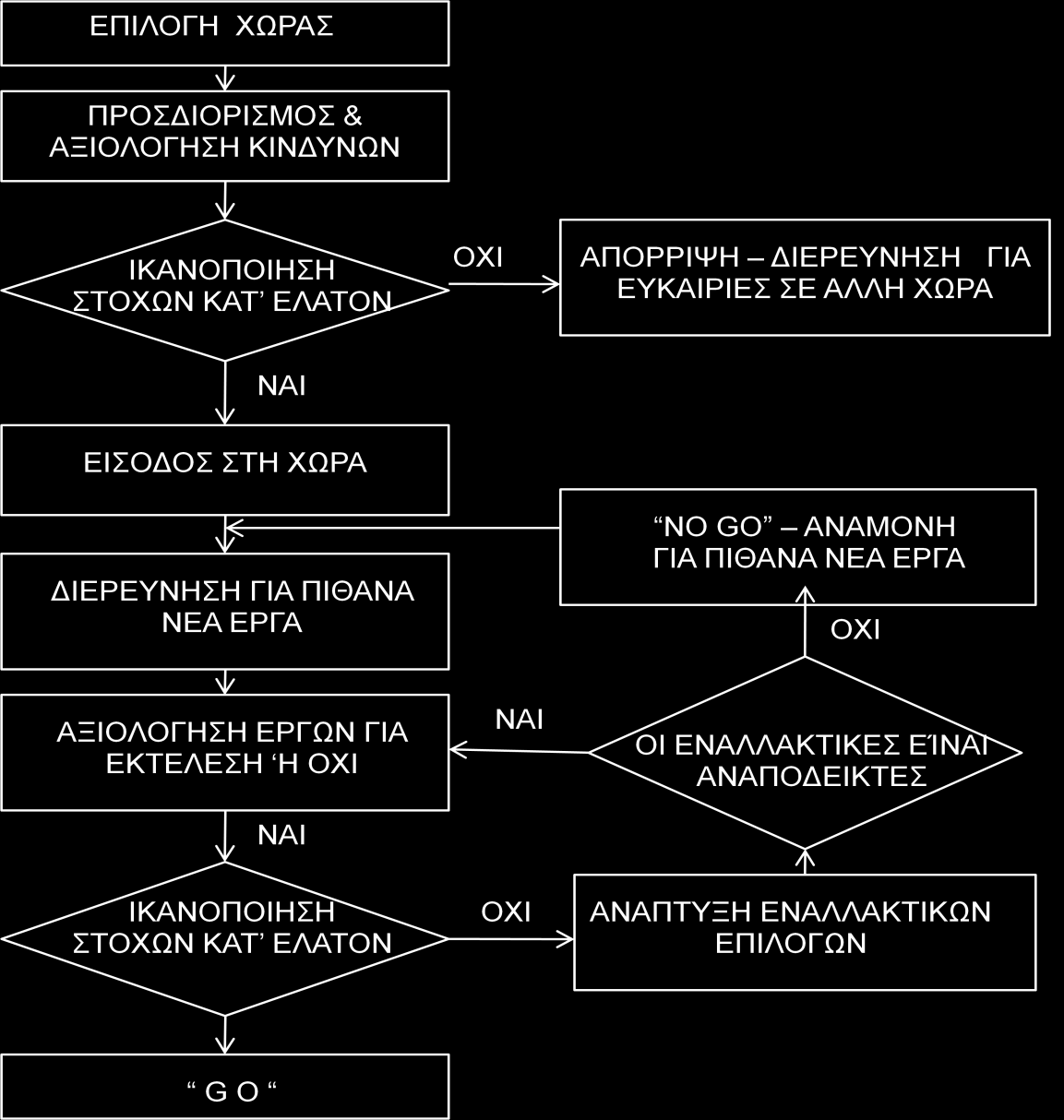 Σχήμα 2: Διαδικασία Λήψης Απόφασης Εισόδου σε Νέες Αγορές (Πηγή: Han 1999) Σύμφωνα με τον Ofori (1996), στις περιπτώσεις που πρόκειται για αναπτυσσόμενες χώρες υποδοχής με δυσοίωνες οικονομικές