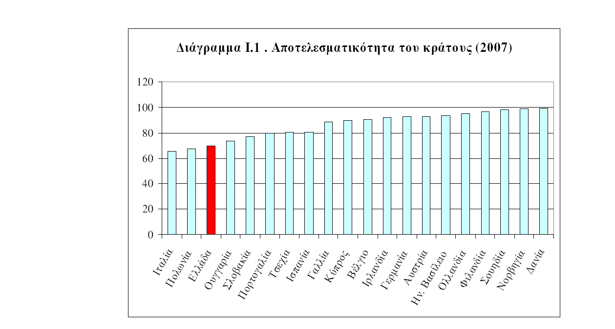 Γιάγπαμμα 2.1.1: Απνηειεζκαηηθφηεηα ηνπ θξάηνπο 2007, Πεγή: Ραπάλνο, Θ. (2009), ζει.