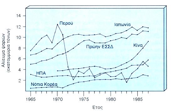 1956 1960 1964 1968 1972 1976 Παραγωγή γαύροσ (εκατομ.