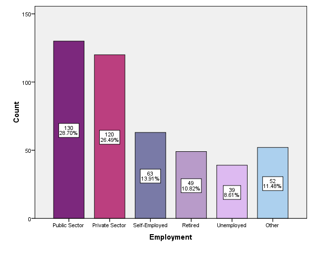 Πίνακας 2.5 Employment ΠΟΣΟΣΤΟ ΑΝΑ ΕΙΔΟΣ ΑΠΑΣΧΟΛΗΣΗΣ N Valid 453 Employment Missing 0 Frequency Percent Valid Percent Cumulative Percent Valid Public Sector 130 28.7 28.7 28.7 Private Sector 120 26.