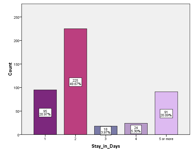 Πίνακας 3.3 ΔΙΑΡΚΕΙΑ ΠΑΡΑΜΟΝΗΣ Stay_in_Days N Valid 453 Missing 0 Stay_in_Days Frequency Percent Valid Percent Cumulative Percent Valid 1.00 95 21.0 21.