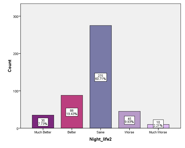 Για την νυχτερινή ζωή, το τέταρτο υποερώτημα της εικοστής πρώτης ερώτησης, 35 άτομα την έκριναν πολύ καλύτερη, με ποσοστό 7,7%, 88 άτομα απάντησαν ότι ήταν καλύτερη, με ποσοστό 19,4%, 275 άτομα