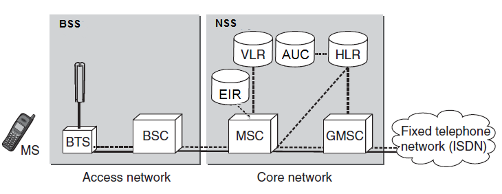 Εικόνα 2.4 Τμήματα Access και Core του GSM δικτύου Η κύρια ιδέα που συνδέεται με τις Υπηρεσίες Αντίληψης Θέσης είναι η έννοια της περιοχής στόχου (target area).