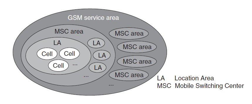 Τα GSM και GPRS core networks που είδαμε προηγούμενα, αναπαρίστανται εδώ από τους Τομείς Μεταγωγής Κυκλώματος (CS domain) και Πακέτου (PS domain) αντίστοιχα.