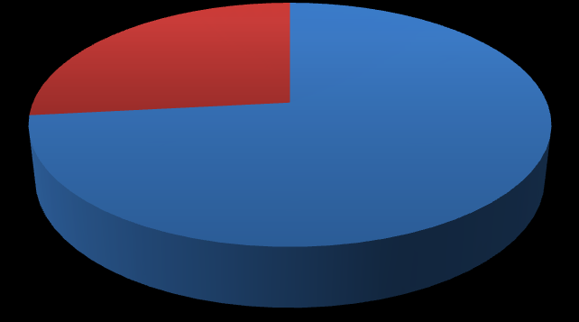 Κεφάλαιο 4: Αποτελέσματα της έρευνας Γράφημα 10: Χρήση πολυτροπικότητας για υποστήριξη μη πολυτροπικών κειμένων 47% 53% Δραστηριότητες παραγωγής μη πολυτροπικών κειμένων που χρησιμοποιούν την