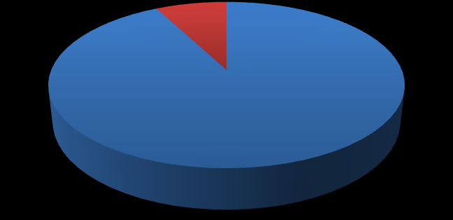 Κεφάλαιο 4: Αποτελέσματα της έρευνας Γράφημα 8: Χρήση πολυτροπικότητας για υποστήριξη μη πολυτροπικών κειμένων 60% 40% Δραστηριότητες παραγωγής μη πολυτροπικών κειμένων που χρησιμοποιούν την