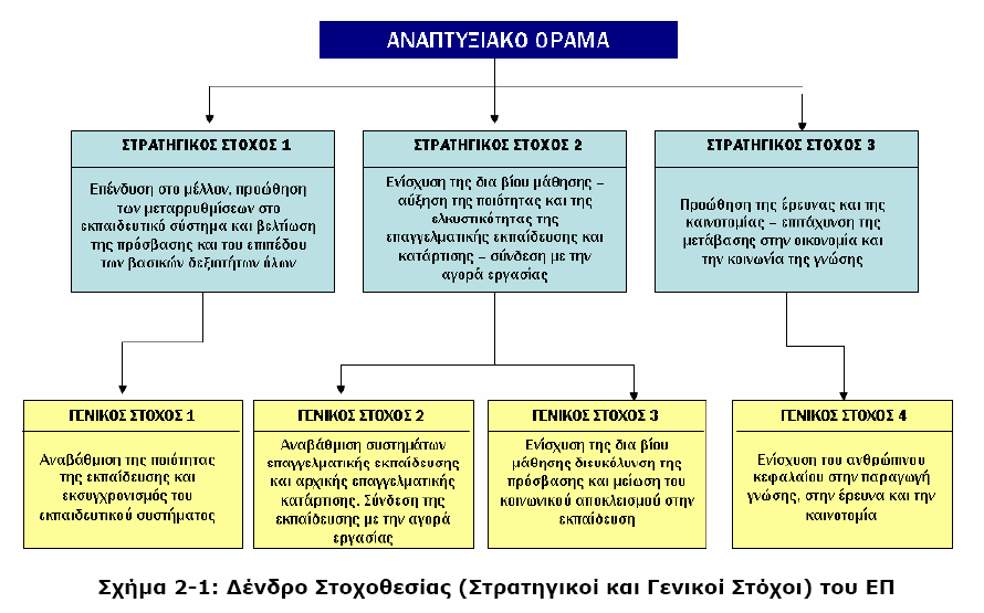 Οη Γεληθνί ηφρνη αληηζηνηρίδνληαη κε ηνπο Άμνλεο Πξνηεξαηφηεηαο ηνπ Δπηρεηξεζηαθνχ Πξνγξάκκαηνο.