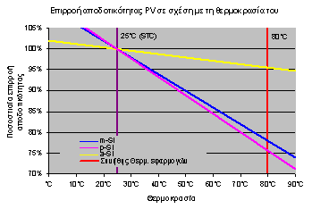 (Σχήμα 2) Επιρροή αποδοτικότητας PV σε σχέση με τη θερμοκρασία Τα φωτοβολταϊκά μπορούν να χρησιμοποιηθούν για: * εξοικονόμηση ενέργειας σε μεγάλα κτιριακά συγκροτήματα * συστήματα καθοδικής