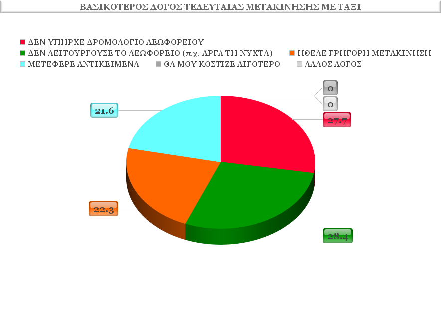 ΔΕΝ ΛΕΙΤΟΥΡΓΟΥΣΕ ΤΟ ΛΕΩΦΟΡΕΙΟ (π.χ. ΑΡΓΑ ΤΗ ΝΥΧΤΑ) ΗΘΕΛΕ ΓΡΗΓΟΡΗ ΜΕΤΑΚΙΝΗΣΗ 42 28,4 28,4 56,1 33 22,3 22,3 78,4 ΜΕΤΕΦΕΡΕ ΑΝΤΙΚΕΙΜΕΝΑ 32 21,6 21,6 100,0 Total 148 100,0 100,0 Σχήμα 4.