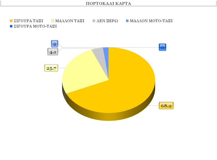 Πίνακας 4.39: Στατιστικά στοιχεία της πορτοκαλί κάρτας των καρτών έρευνας δηλωμένων απαντήσεων. 5.