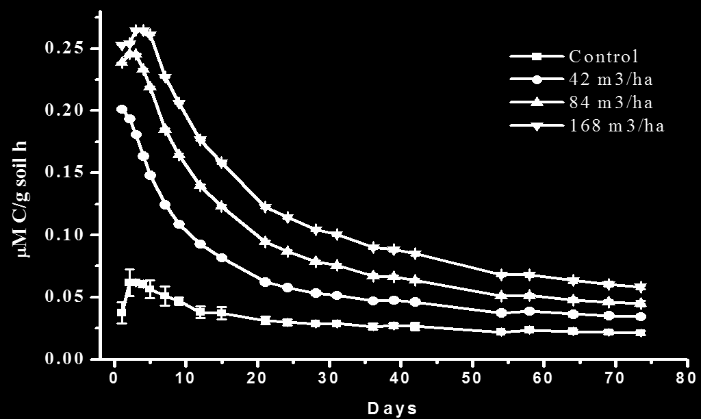 Evolution of CO 2 -C (mg C kg -1 dry soil) Σχήμα 2: Επίδραση του υδραυλικού φορτίου εφαρμογής ΥΑΕ στον ρυθμό έκλυσης CO 2 -C από το έδαφος.